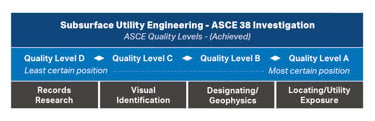 Subsurface Utility Engineering ASCE 38 Investigation diagram showing ASCE Quality Levels from D to A, indicating increasing certainty in utility position through methods like records research, visual identification, designating/geophysics, and locating/utility exposure