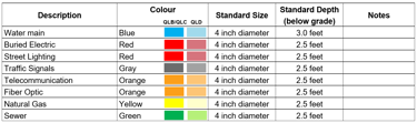 Table displaying underground utility color codes and specifications, listing descriptions such as water main, buried electric, and street lighting. Each entry includes color, standard size, standard depth, and notes