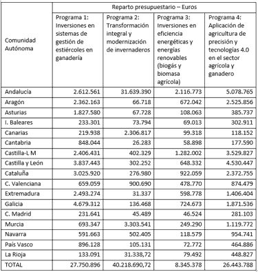 El presupuesto disponible para la anualidad 2021