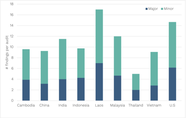 Bar chart comparing audit findings across countries, showing major and minor issues. Countries include Cambodia, China, India, Indonesia, Laos, Malaysia, Thailand, Vietnam, and the U.S. Laos has the highest findings, while Thailand has the lowest. Major findings are in dark blue and minor findings in teal