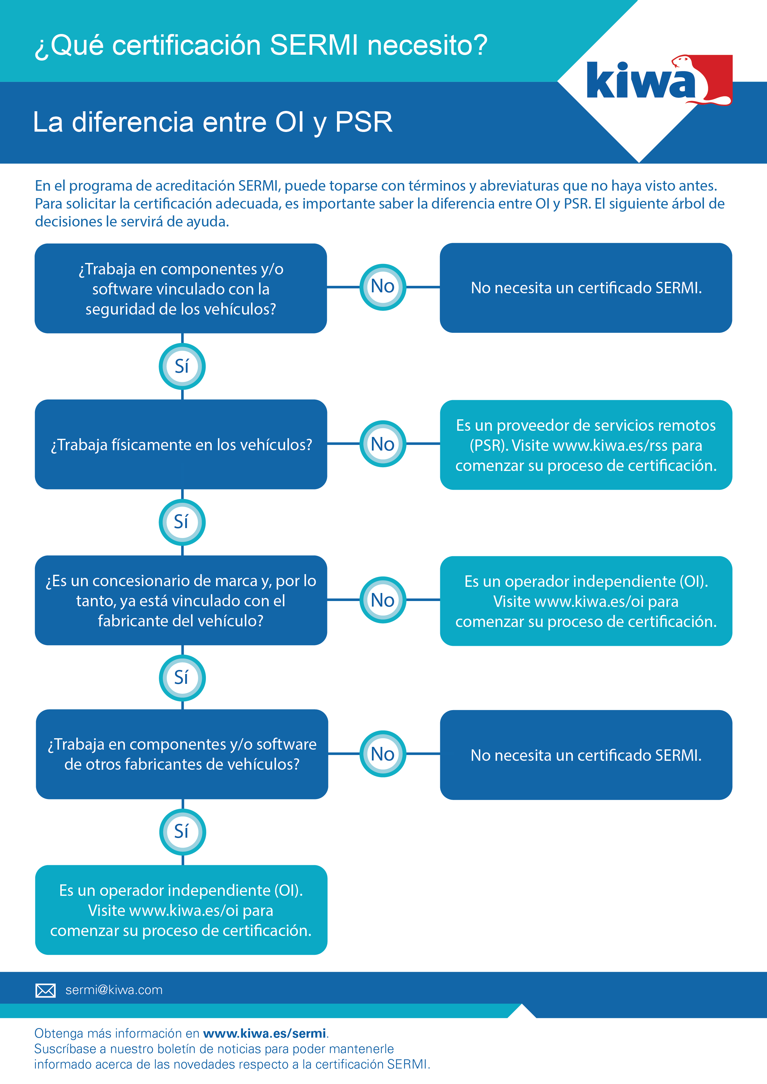 SERMI decision tree spanish version