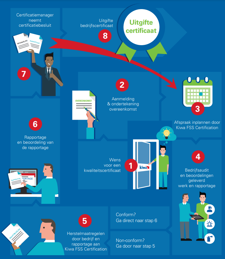 Certificatieproces infographic