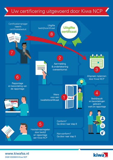 O328 Infographic Certificatie uitgevoerd door Kiwa NCP V20200918 small.png