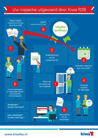 Infographic Uw inspectie uitgevoerd door Kiwa R2B voorkant.png
