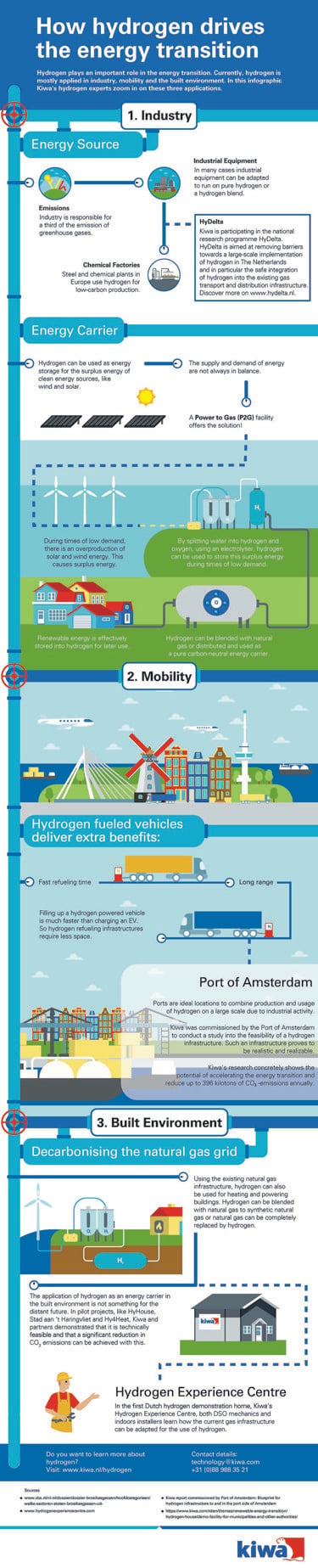 Kiwa_Infographic Hydrogen_How hydrogen drives the energy transition_EN.jpg