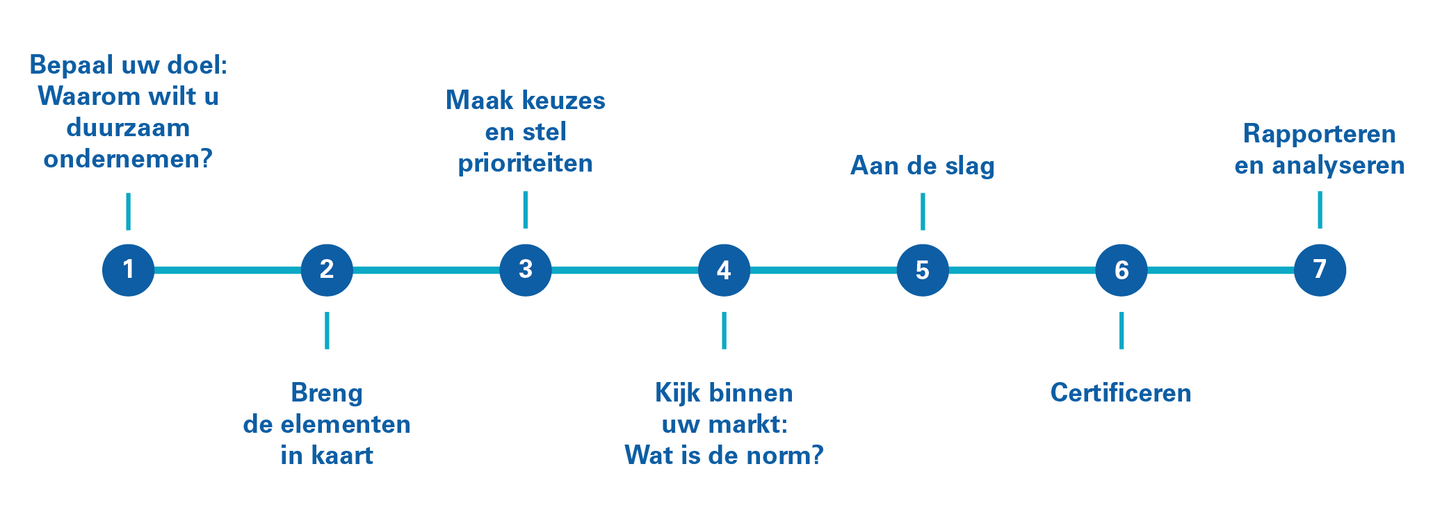 Illustratie - Stappen naar Duurzaam Ondernemen.png